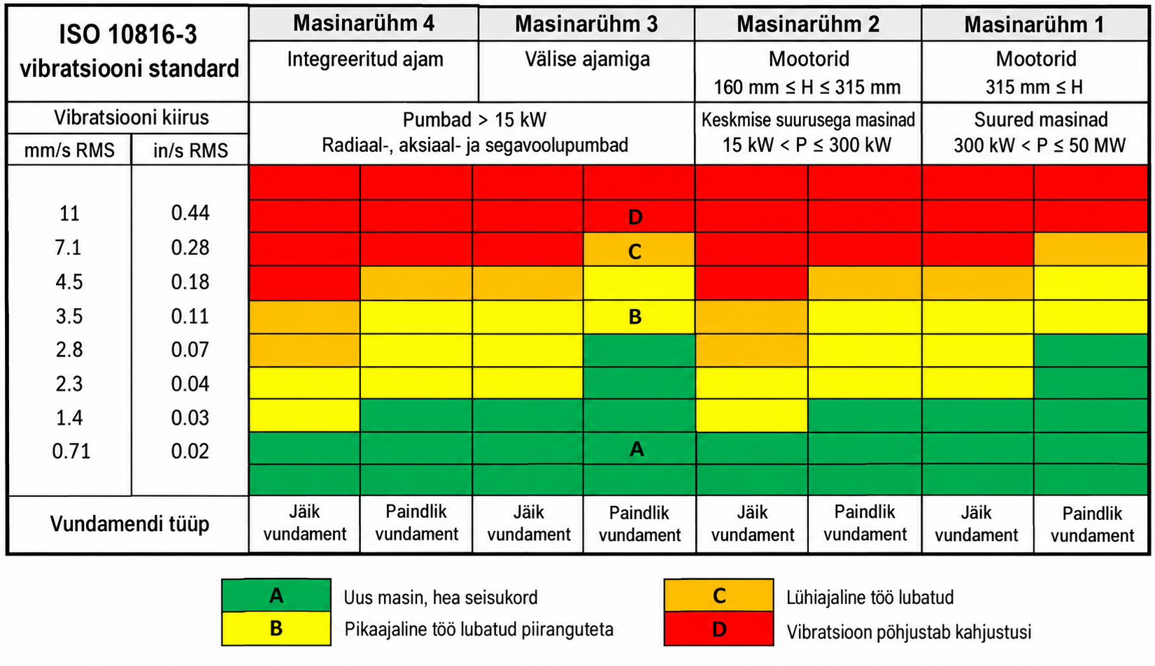 Iso standardi vibratsiooni tabel.